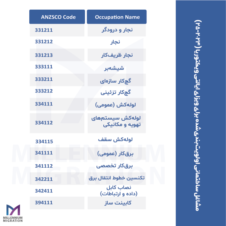 فرصت‌های جدید برای متخصصان صنعت ساختمان در برنامه مهاجرتی ویکتوریا ۲۰۲۴-۲۵