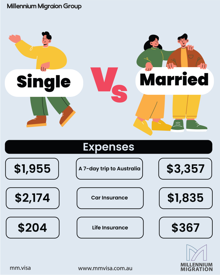 Financial Advantages of Marriage vs. Being Single - What's More pleasing?