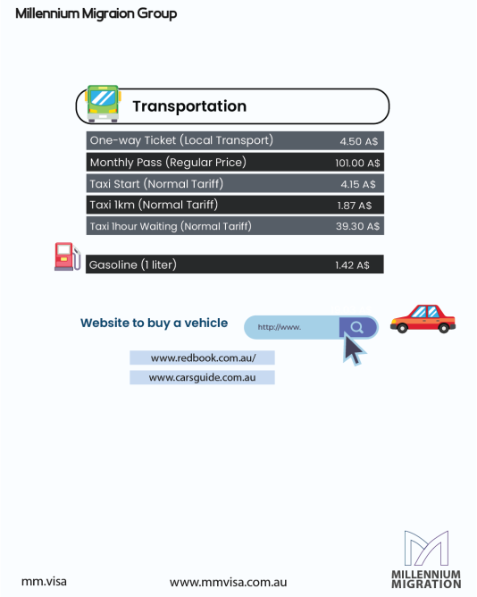Transportation and Gasoline in Australia