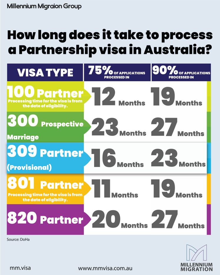 How long does it take to process a Partnership visa in Australia?
