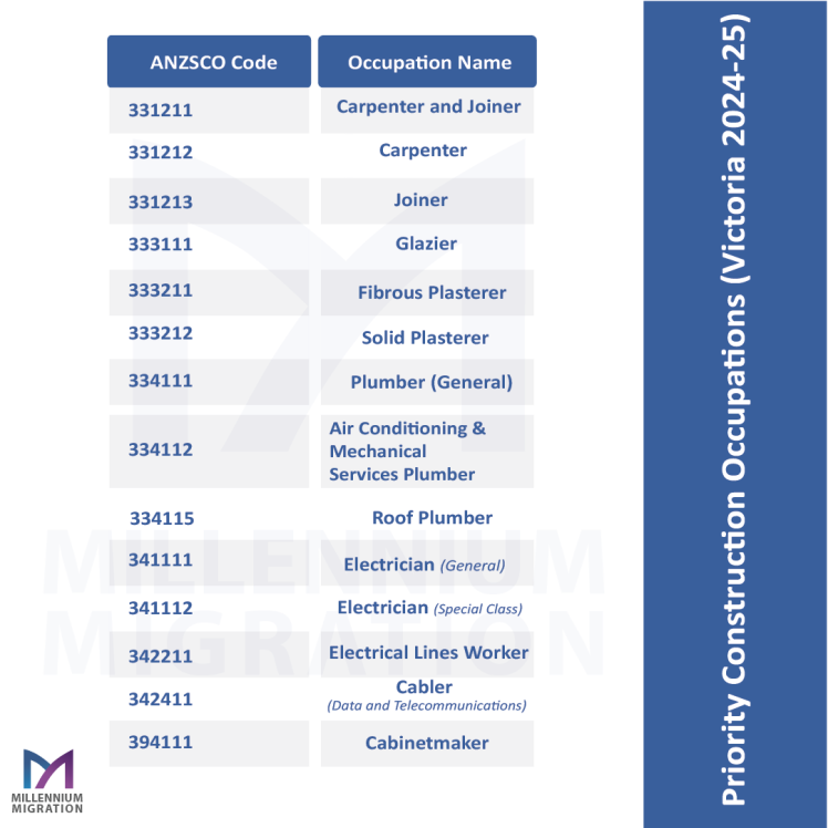New Opportunities for Construction Industry Professionals in the 2024-25 Victoria Migration Program